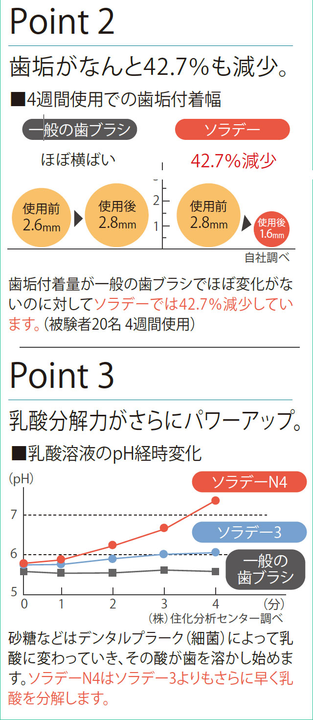 ソーラー歯ブラシ ソラデーn4